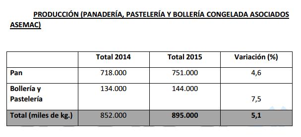 Datos del sector panadería y pastelería 2015